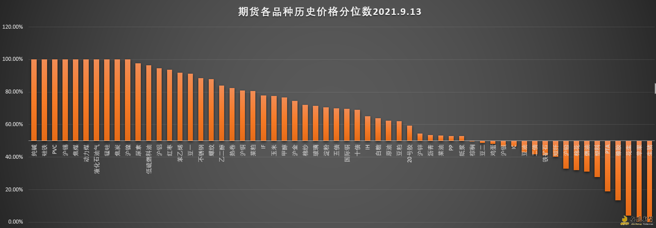 历史价格分位数