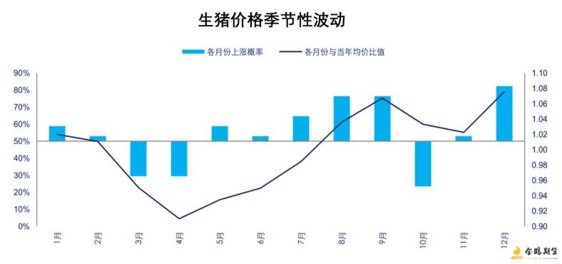 生猪价格季节性走势波动