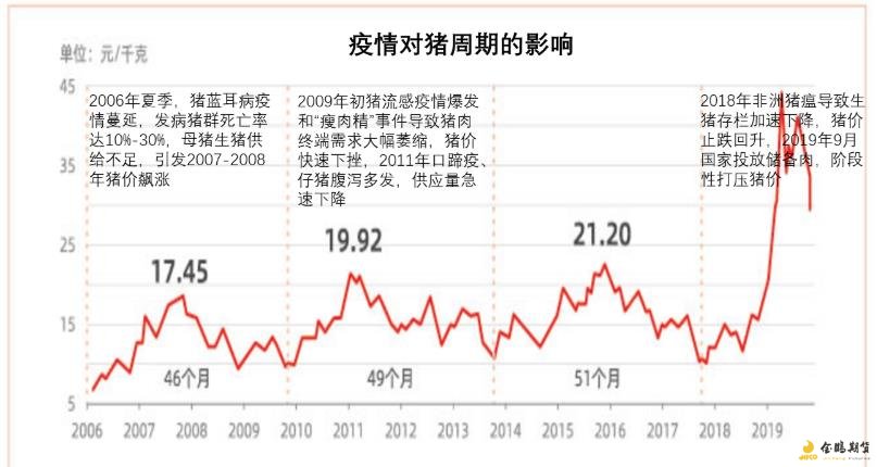 疫情对猪价的影响