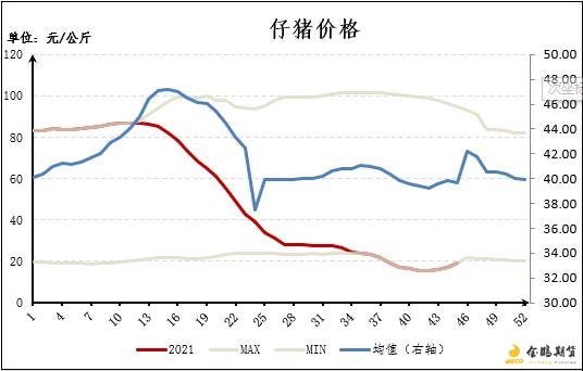 全国仔猪价格及历史走势