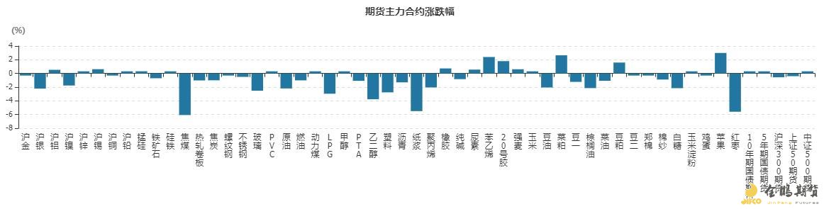 期货品种涨跌幅
