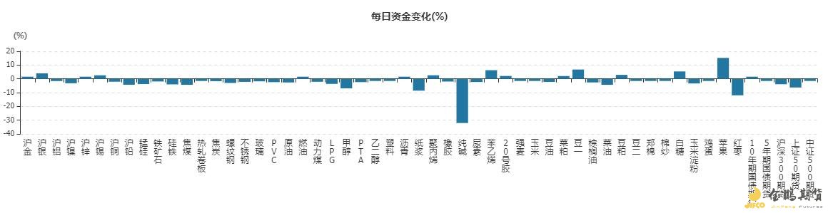 资金变化