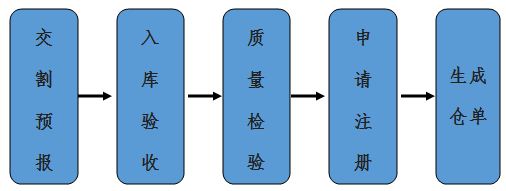 交割中仓库仓单注册流程是