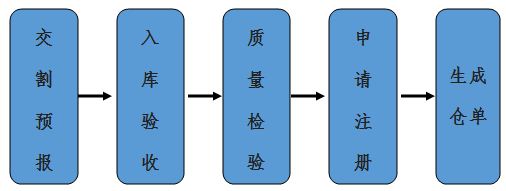 交割中仓库仓单注册流程是